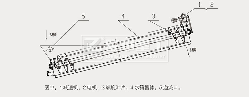 洗沙設備