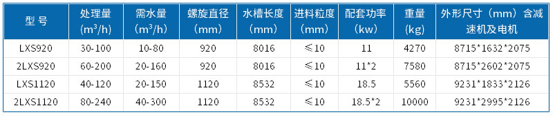 洗沙設備