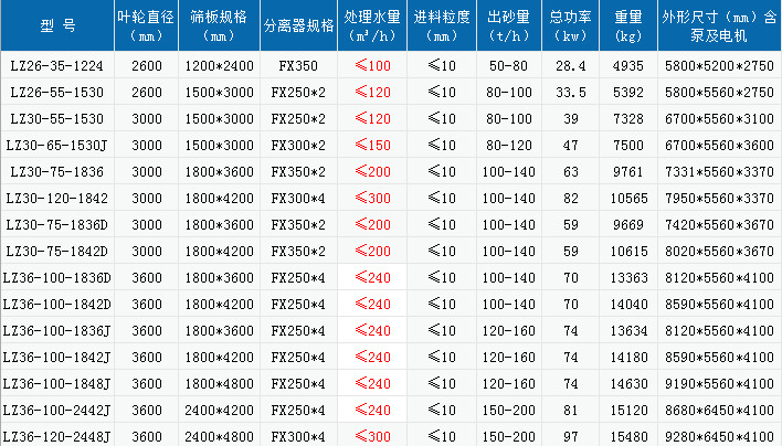 洗沙機價格
